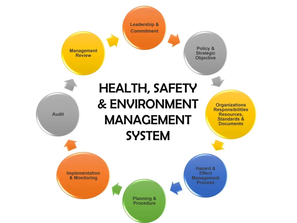 Development Of Safety And Health Management System Green Tech